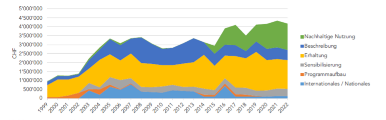 Entwicklung der Ausgaben des NAP-PGREL nach Kategorie. Quelle: Schlussbericht der Evaluation NAP-PGREL