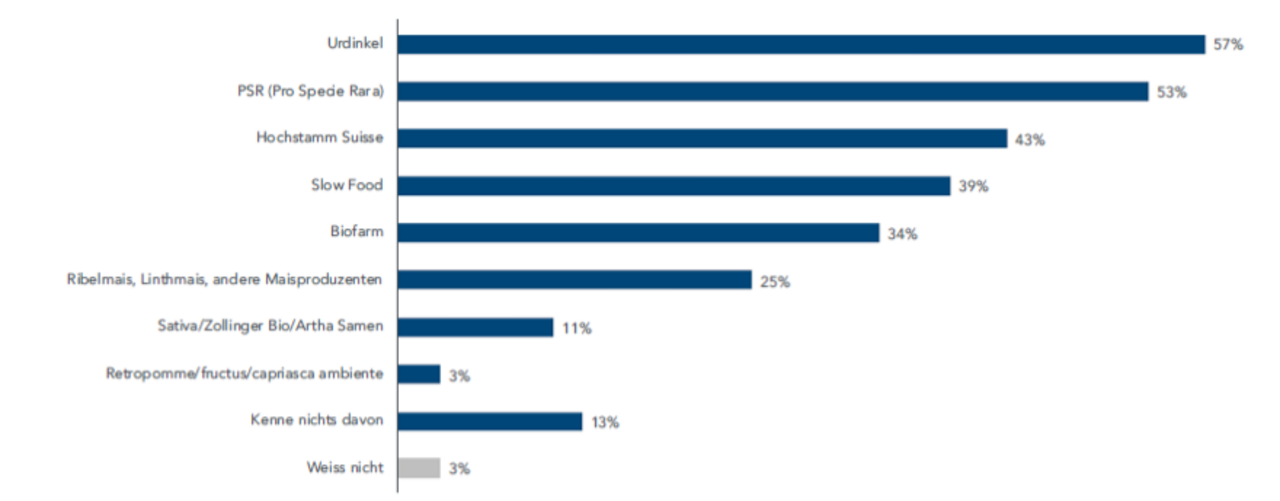Welche Vereine, Betriebe, Organisationen oder Marken die Bevölkerung kennt. Quelle: Schlussbericht der Evaluation NAP-PGREL